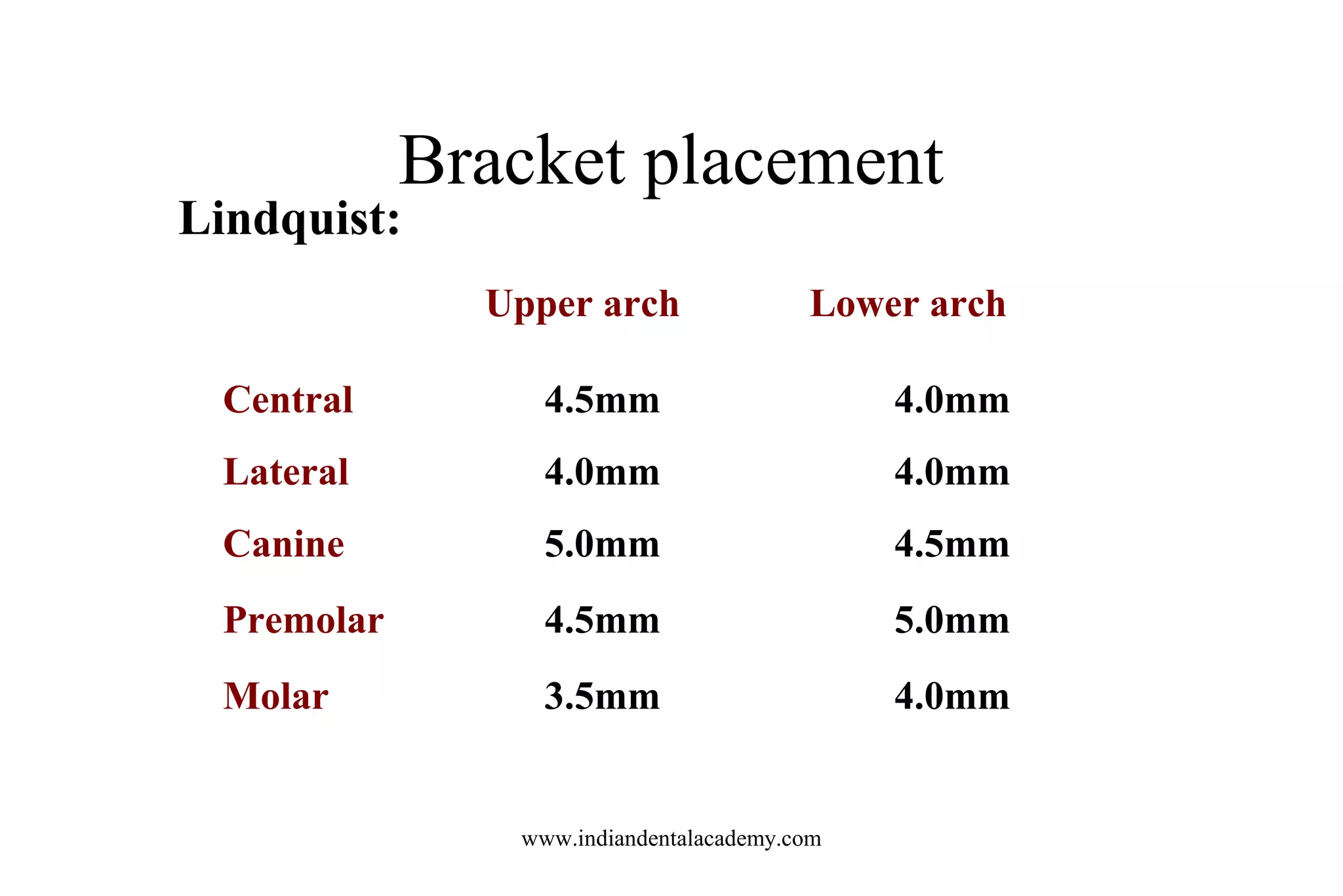 Bracket placement
Lindquist:
Upper arch Lower arch
Central 4.5mm 4.0mm
Lateral 4.0mm 4.0mm
Canine 5.0mm 4.5mm
Premolar 4.5mm 5.0mm
Molar 3.5mm 4.0mm
www.indiandentalacademy.com
 