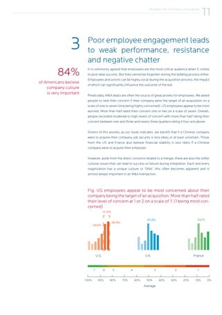 of Americans believe
company culture
is very important
84%
3
It is commonly agreed that employees are the most critical audience when it comes
to post-deal success. But they cannot be forgotten during the bidding process either.
Employees and unions can be highly vocal during the acquisition process, the impact
of which can significantly influence the outcome of the bid.
Predictably, M&A deals are often the source of great anxiety for employees. We asked
people to rank their concern if their company were the target of an acquisition on a
scale of one to seven (one being highly concerned). US employees appear to be most
worried. More than half rated their concern one or two on a scale of seven. Overall,
people recorded moderate to high levels of concern with more than half rating their
concern between one and three and nearly three quarters rating it four and above.
Drivers of this anxiety, as our study indicates, are beliefs that if a Chinese company
were to acquire their company, job security is less likely or at least uncertain. Those
from the US and France also believe financial stability is less likely if a Chinese
company were to acquire their employer.
However, aside from the direct concerns related to a merger, there are also the softer
cultural issues that can lead to success or failure during integration. Each and every
organization has a unique culture or ‘DNA’; this often becomes apparent and is
almost always important in an M&A transaction.
Poor employee engagement leads
to weak performance, resistance
and negative chatter
Hurdles for Chinese companies
11
Fig. US employees appear to be most concerned about their
company being the target of an acquisition. More than half rated
their level of concern at 1 or 2 on a scale of 7. (1 being most con-
cerned)
51.5%
24.6%
26.9%
25.0% 25.1%
U.S. FranceU.K.
0%10%20%30%40%50%60%70%80%90%100%
7 6 5 4 3 2 1
Average
 