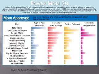 POWER MOM 50
    Nielsen Online’s Power Mom 50 is a collection of leading voices in the mom blogosphere based on a blend of blog posts,
 comments and link love developed through ongoing monitoring of more than 10,000 mom and parenting blogs as tracked by
Nielsen Buzzmetrics. In addition to site engagement, number of Twitter followers, ratings and other metrics were included in the
                           calibration to provide a comprehensive sphere of authority and influence.

                                          are mom bloggers who trial, sample and review product (often
                                          brand-sponsored)




            Source: Neilsen’s Power Mom 50 Report
 