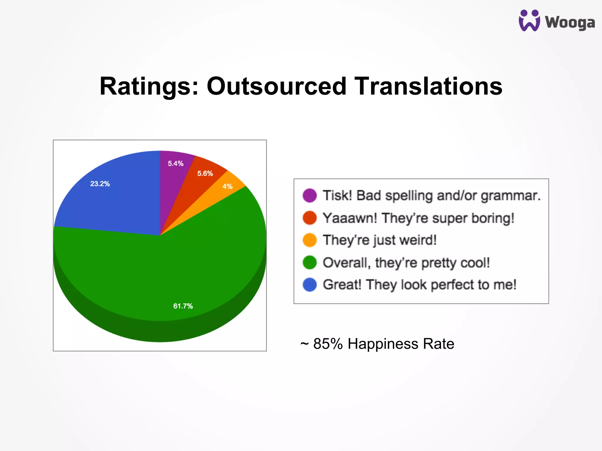 ~ 85% Happiness Rate
Ratings: Outsourced Translations
 