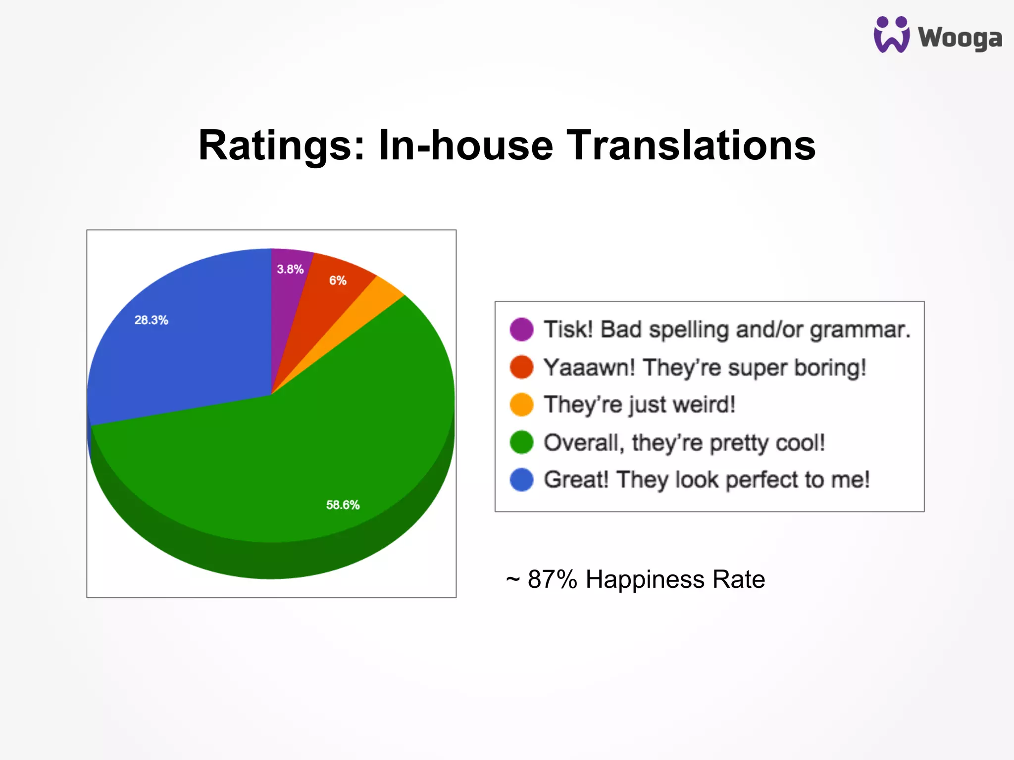 ~ 87% Happiness Rate
Ratings: In-house Translations
 