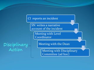 CI reports an incident
SN writes a narrative
account of the incident
Meeting with Level
Coordinator
Meeting with the Dean
Meeting with Disciplinary
Committee (ad hoc)
 