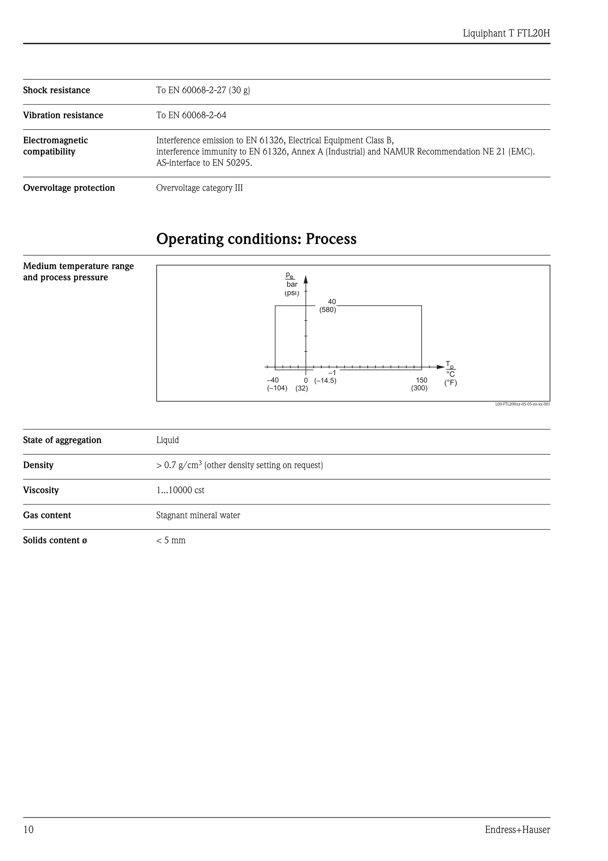 Liquiphant T FTL20H
10 Endress+Hauser
Shock resistance To EN 60068-2-27 (30 g)
Vibration resistance To EN 60068-2-64
Electromagnetic
compatibility
Interference emission to EN 61326, Electrical Equipment Class B,
interference immunity to EN 61326, Annex A (Industrial) and NAMUR Recommendation NE 21 (EMC).
AS-interface to EN 50295.
Overvoltage protection Overvoltage category III
Operating conditions: Process
Medium temperature range
and process pressure
L00-FTL20Hxx-05-05-xx-xx-001
State of aggregation Liquid
Density > 0.7 g/cm3 (other density setting on request)
Viscosity 1...10000 cst
Gas content Stagnant mineral water
Solids content ø < 5 mm
pe
bar
(psi)
Tp
°C
(°F)–40
(–104)
150
(300)
0
(32)
40
(580)
–1
(–14.5)
 