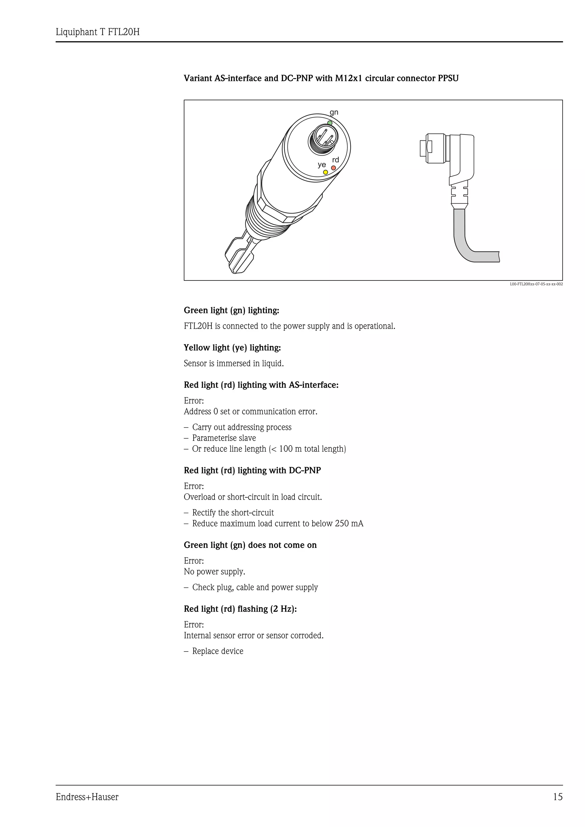 Liquiphant T FTL20H
Endress+Hauser 15
Variant AS-interface and DC-PNP with M12x1 circular connector PPSU
L00-FTL20Hxx-07-05-xx-xx-002
Green light (gn) lighting:
FTL20H is connected to the power supply and is operational.
Yellow light (ye) lighting:
Sensor is immersed in liquid.
Red light (rd) lighting with AS-interface:
Error:
Address 0 set or communication error.
– Carry out addressing process
– Parameterise slave
– Or reduce line length (< 100 m total length)
Red light (rd) lighting with DC-PNP
Error:
Overload or short-circuit in load circuit.
– Rectify the short-circuit
– Reduce maximum load current to below 250 mA
Green light (gn) does not come on
Error:
No power supply.
– Check plug, cable and power supply
Red light (rd) flashing (2 Hz):
Error:
Internal sensor error or sensor corroded.
– Replace device
ye
rd
gn
 
