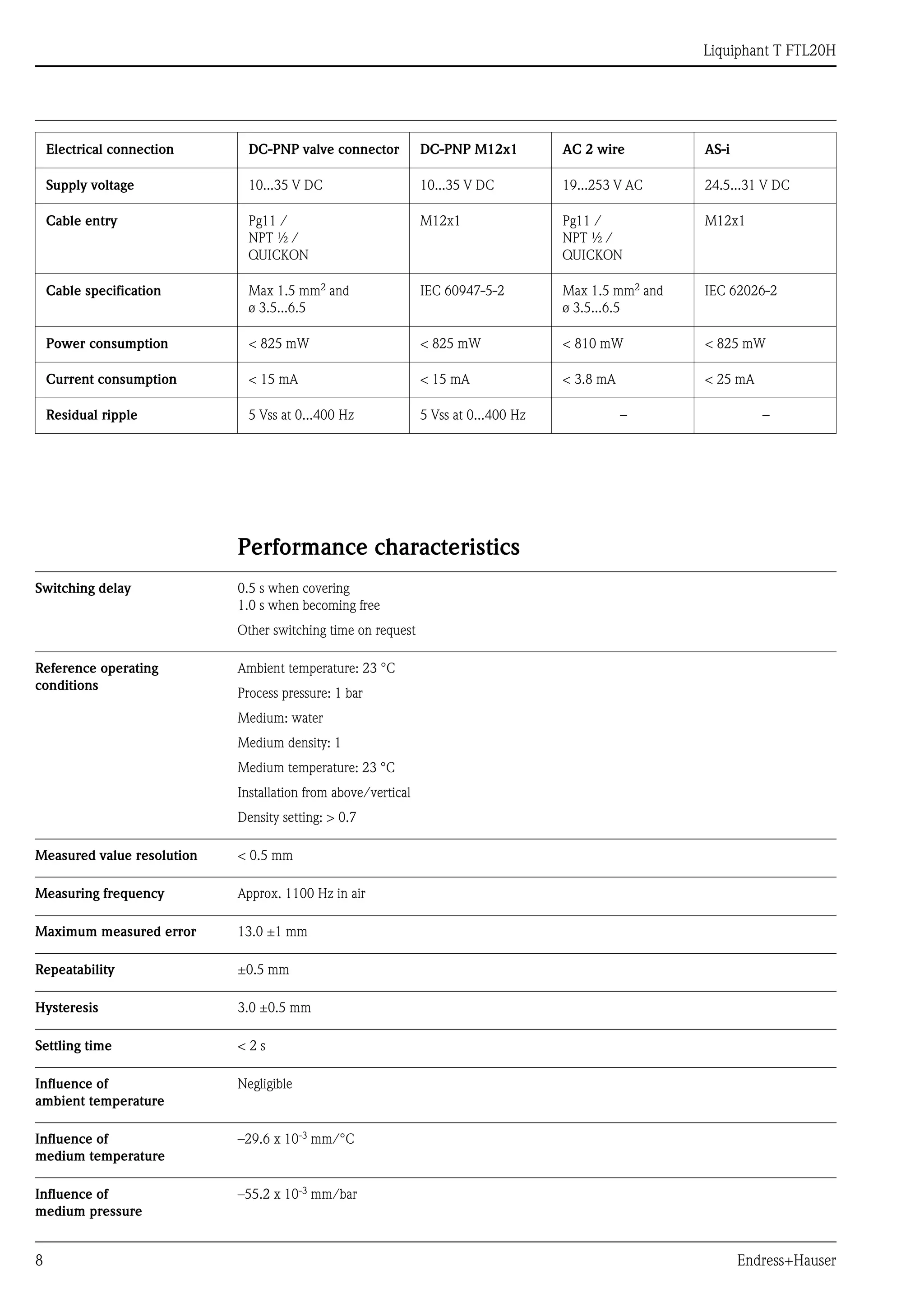 Liquiphant T FTL20H
8 Endress+Hauser
Performance characteristics
Switching delay 0.5 s when covering
1.0 s when becoming free
Other switching time on request
Reference operating
conditions
Ambient temperature: 23 °C
Process pressure: 1 bar
Medium: water
Medium density: 1
Medium temperature: 23 °C
Installation from above/vertical
Density setting: > 0.7
Measured value resolution < 0.5 mm
Measuring frequency Approx. 1100 Hz in air
Maximum measured error 13.0 ±1 mm
Repeatability ±0.5 mm
Hysteresis 3.0 ±0.5 mm
Settling time < 2 s
Influence of
ambient temperature
Negligible
Influence of
medium temperature
–29.6 x 10-3
mm/°C
Influence of
medium pressure
–55.2 x 10-3
mm/bar
Electrical connection DC-PNP valve connector DC-PNP M12x1 AC 2 wire AS-i
Supply voltage 10...35 V DC 10...35 V DC 19...253 V AC 24.5...31 V DC
Cable entry Pg11 /
NPT ½ /
QUICKON
M12x1 Pg11 /
NPT ½ /
QUICKON
M12x1
Cable specification Max 1.5 mm2
and
ø 3.5...6.5
IEC 60947-5-2 Max 1.5 mm2
and
ø 3.5...6.5
IEC 62026-2
Power consumption < 825 mW < 825 mW < 810 mW < 825 mW
Current consumption < 15 mA < 15 mA < 3.8 mA < 25 mA
Residual ripple 5 Vss at 0...400 Hz 5 Vss at 0...400 Hz – –
 