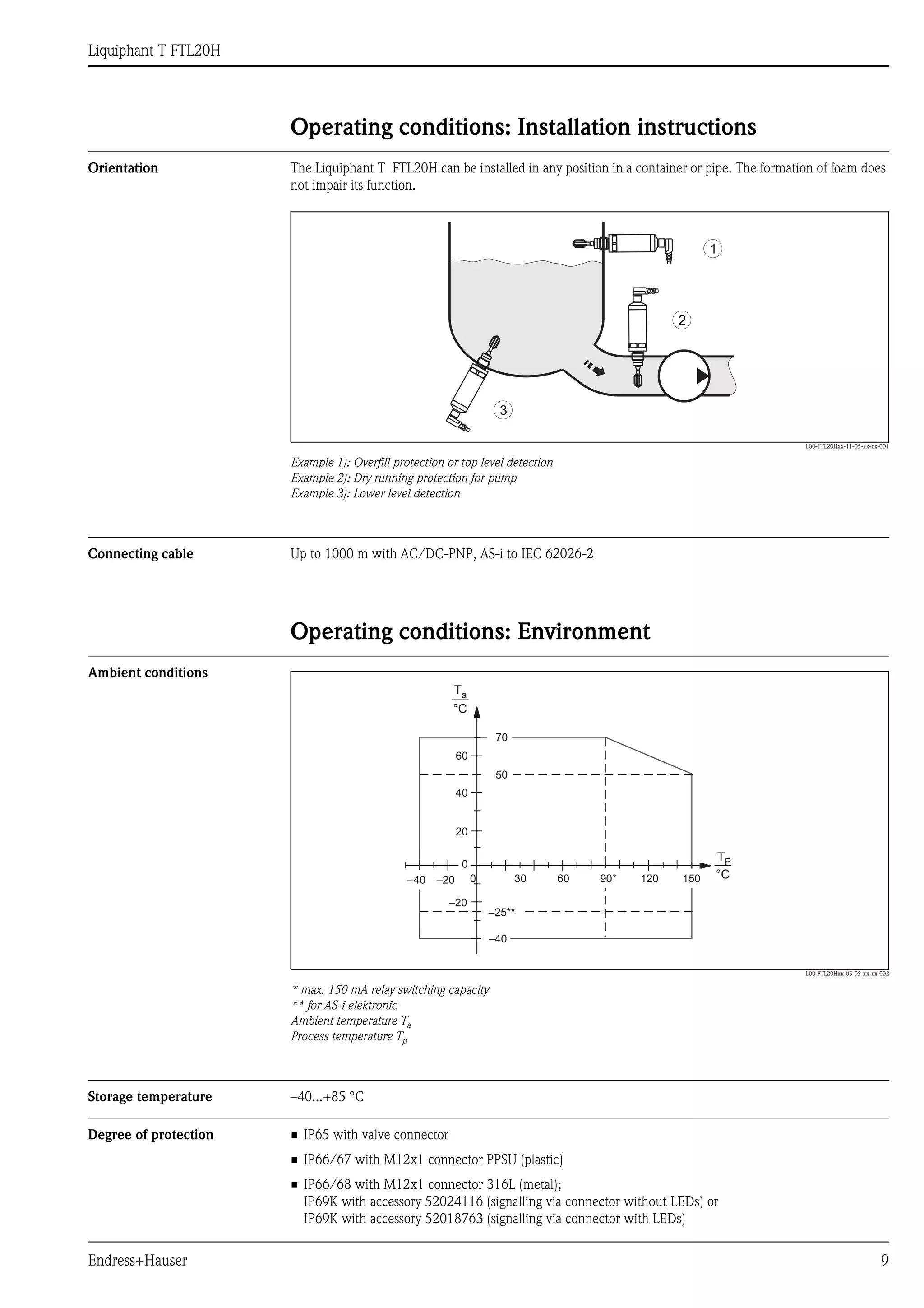 Liquiphant T FTL20H
Endress+Hauser 9
Operating conditions: Installation instructions
Orientation The Liquiphant T FTL20H can be installed in any position in a container or pipe. The formation of foam does
not impair its function.
L00-FTL20Hxx-11-05-xx-xx-001
Example 1): Overfill protection or top level detection
Example 2): Dry running protection for pump
Example 3): Lower level detection
Connecting cable Up to 1000 m with AC/DC-PNP, AS-i to IEC 62026-2
Operating conditions: Environment
Ambient conditions
L00-FTL20Hxx-05-05-xx-xx-002
* max. 150 mA relay switching capacity
** for AS-i elektronic
Ambient temperature Ta
Process temperature Tp
Storage temperature –40...+85 °C
Degree of protection • IP65 with valve connector
• IP66/67 with M12x1 connector PPSU (plastic)
• IP66/68 with M12x1 connector 316L (metal);
IP69K with accessory 52024116 (signalling via connector without LEDs) or
IP69K with accessory 52018763 (signalling via connector with LEDs)
1
2
3
0
0
TP
–40 –20 120
70
60
40
20
–40
–20
30 60 150 °C
Ta
°C
90*
50
–25**
 