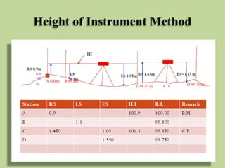 Height of Instrument Method
 