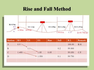 Rise and Fall Method
 