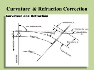 Curvature & Refraction Correction
 