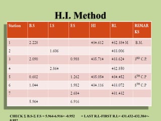 H.I. Method
CHECK Σ B.S-Σ F.S = 5.964-6.916= -0.952 = LAST R.L-FIRST R.L= 431.432-432.384=-
 