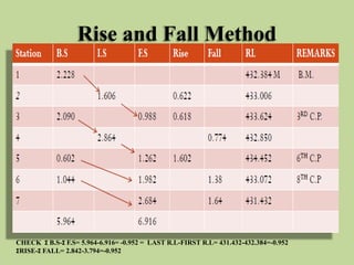 Rise and Fall Method
CHECK Σ B.S-Σ F.S= 5.964-6.916= -0.952 = LAST R.L-FIRST R.L= 431.432-432.384=-0.952
ΣRISE-Σ FALL= 2.842-3.794=-0.952
 