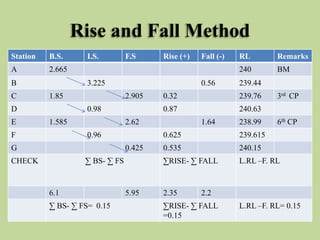 Rise and Fall Method
Station B.S. I.S. F.S Rise (+) Fall (-) RL Remarks
A 2.665 240 BM
B 3.225 0.56 239.44
C 1.85 2.905 0.32 239.76 3rd CP
D 0.98 0.87 240.63
E 1.585 2.62 1.64 238.99 6th CP
F 0.96 0.625 239.615
G 0.425 0.535 240.15
CHECK ∑ BS- ∑ FS ∑RISE- ∑ FALL L.RL –F. RL
6.1 5.95 2.35 2.2
∑ BS- ∑ FS= 0.15 ∑RISE- ∑ FALL
=0.15
L.RL –F. RL= 0.15
 
