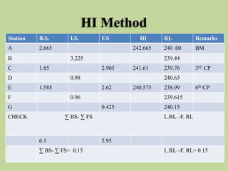 HI Method
Station B.S. I.S. F.S HI RL Remarks
A 2.665 242.665 240 .00 BM
B 3.225 239.44
C 1.85 2.905 241.61 239.76 3rd CP
D 0.98 240.63
E 1.585 2.62 240.575 238.99 6th CP
F 0.96 239.615
G 0.425 240.15
CHECK ∑ BS- ∑ FS L.RL –F. RL
6.1 5.95
∑ BS- ∑ FS= 0.15 L.RL –F. RL= 0.15
 