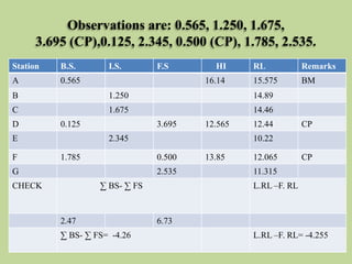 Observations are: 0.565, 1.250, 1.675,
3.695 (CP),0.125, 2.345, 0.500 (CP), 1.785, 2.535.
Station B.S. I.S. F.S HI RL Remarks
A 0.565 16.14 15.575 BM
B 1.250 14.89
C 1.675 14.46
D 0.125 3.695 12.565 12.44 CP
E 2.345 10.22
F 1.785 0.500 13.85 12.065 CP
G 2.535 11.315
CHECK ∑ BS- ∑ FS L.RL –F. RL
2.47 6.73
∑ BS- ∑ FS= -4.26 L.RL –F. RL= -4.255
 