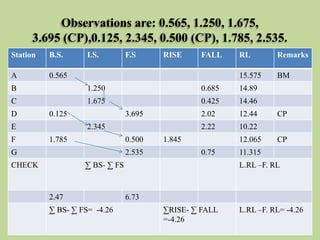 Observations are: 0.565, 1.250, 1.675,
3.695 (CP),0.125, 2.345, 0.500 (CP), 1.785, 2.535.
Station B.S. I.S. F.S RISE FALL RL Remarks
A 0.565 15.575 BM
B 1.250 0.685 14.89
C 1.675 0.425 14.46
D 0.125 3.695 2.02 12.44 CP
E 2.345 2.22 10.22
F 1.785 0.500 1.845 12.065 CP
G 2.535 0.75 11.315
CHECK ∑ BS- ∑ FS L.RL –F. RL
2.47 6.73
∑ BS- ∑ FS= -4.26 ∑RISE- ∑ FALL
=-4.26
L.RL –F. RL= -4.26
 