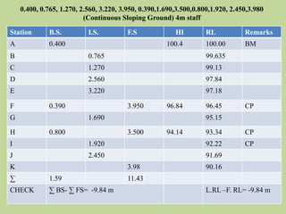 0.400, 0.765, 1.270, 2.560, 3.220, 3.950, 0.390,1.690,3.500,0.800,1.920, 2.450,3.980
(Continuous Sloping Ground) 4m staff
Station B.S. I.S. F.S HI RL Remarks
A 0.400 100.4 100.00 BM
B 0.765 99.635
C 1.270 99.13
D 2.560 97.84
E 3.220 97.18
F 0.390 3.950 96.84 96.45 CP
G 1.690 95.15
H 0.800 3.500 94.14 93.34 CP
I 1.920 92.22 CP
J 2.450 91.69
K 3.98 90.16
∑ 1.59 11.43
CHECK ∑ BS- ∑ FS= -9.84 m L.RL –F. RL= -9.84 m
 