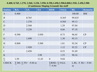 0.400, 0.765, 1.270, 2.560, 3.220, 3.950, 0.390,1.690,3.500,0.800,1.920, 2.450,3.980
(Continuous Sloping Ground) 4m staff
Station B.S. I.S. F.S RISE FALL RL Remarks
A 0.400 100.00 BM
B 0.765 0.365 99.635
C 1.270 0.505 99.13
D 2.560 1.29 97.84
E 3.220 0.66 97.18
F 0.390 3.950 0.73 96.45 CP
G 1.690 1.30 95.15
H 0.800 3.500 1.81 93.34 CP
I 1.920 1.12 92.22 CP
J 2.450 0.53 91.69
K 3.98 1.53 90.16
∑ 1.59 11.43 0 9.84
CHECK ∑ BS- ∑ FS= -9.84 m ∑RISE- ∑ FALL
=--9.84
L.RL –F. RL= -9.84
m
 