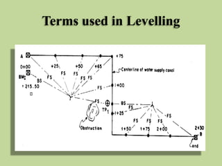 Terms used in Levelling
 