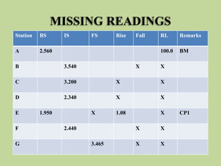 MISSING READINGS
Station BS IS FS Rise Fall RL Remarks
A 2.560 100.0 BM
B 3.540 X X
C 3.200 X X
D 2.340 X X
E 1.950 X 1.08 X CP1
F 2.440 X X
G 3.465 X X
 