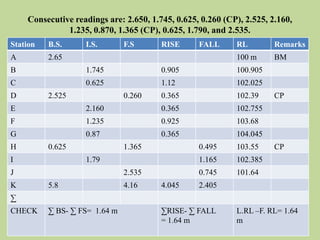 Consecutive readings are: 2.650, 1.745, 0.625, 0.260 (CP), 2.525, 2.160,
1.235, 0.870, 1.365 (CP), 0.625, 1.790, and 2.535.
Station B.S. I.S. F.S RISE FALL RL Remarks
A 2.65 100 m BM
B 1.745 0.905 100.905
C 0.625 1.12 102.025
D 2.525 0.260 0.365 102.39 CP
E 2.160 0.365 102.755
F 1.235 0.925 103.68
G 0.87 0.365 104.045
H 0.625 1.365 0.495 103.55 CP
I 1.79 1.165 102.385
J 2.535 0.745 101.64
K 5.8 4.16 4.045 2.405
∑
CHECK ∑ BS- ∑ FS= 1.64 m ∑RISE- ∑ FALL
= 1.64 m
L.RL –F. RL= 1.64
m
 