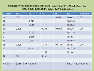 Consecutive readings are: 2.650, 1.745, 0.625, 0.260 (CP), 2.525, 2.160,
1.235, 0.870, 1.365 (CP), 0.625, 1.790, and 2.535.
Station B.S. I.S. F.S HI RL Remarks
A 2.65 102.65 100 m BM
B 1.745 100.905
C 0.625 102.025
D 2.525 0.260 104.915 102.39 CP
E 2.160 102.755
F 1.235 103.68
G 0.87 104.045
H 0.625 1.365 104.175 103.55 CP
I 1.79 102.385
J 2.535 101.64
K 5.8 4.16
∑
CHECK ∑ BS- ∑ FS= 1.64 m L.RL –F. RL= 1.64 m
 