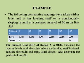 EXAMPLE
• The following consecutive readings were taken with a
level and a 4m leveling staff on a continuously
sloping ground at a common interval of 30 m on line
AB.
The reduced level (RL) of station A is 50.00. Calculate the
reduced levels at all the points where the leveling staff is placed.
Tabulate the results and apply usual checks. Also determine the
gradient of line AB.
Chainag
e
0 30 60 90 120 150
Level 0.585 0.930 1.95 2.845 3.645 3.93
Station A B
 