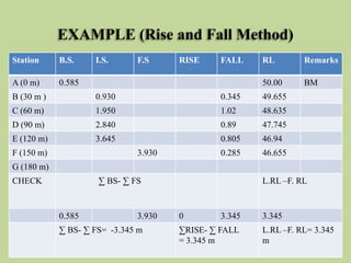 EXAMPLE (Rise and Fall Method)
Station B.S. I.S. F.S RISE FALL RL Remarks
A (0 m) 0.585 50.00 BM
B (30 m ) 0.930 0.345 49.655
C (60 m) 1.950 1.02 48.635
D (90 m) 2.840 0.89 47.745
E (120 m) 3.645 0.805 46.94
F (150 m) 3.930 0.285 46.655
G (180 m)
CHECK ∑ BS- ∑ FS L.RL –F. RL
0.585 3.930 0 3.345 3.345
∑ BS- ∑ FS= -3.345 m ∑RISE- ∑ FALL
= 3.345 m
L.RL –F. RL= 3.345
m
 