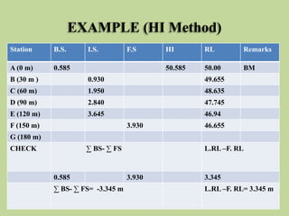 EXAMPLE (HI Method)
Station B.S. I.S. F.S HI RL Remarks
A (0 m) 0.585 50.585 50.00 BM
B (30 m ) 0.930 49.655
C (60 m) 1.950 48.635
D (90 m) 2.840 47.745
E (120 m) 3.645 46.94
F (150 m) 3.930 46.655
G (180 m)
CHECK ∑ BS- ∑ FS L.RL –F. RL
0.585 3.930 3.345
∑ BS- ∑ FS= -3.345 m L.RL –F. RL= 3.345 m
 