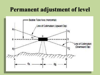 Permanent adjustment of level
 