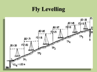 Fly Levelling
 