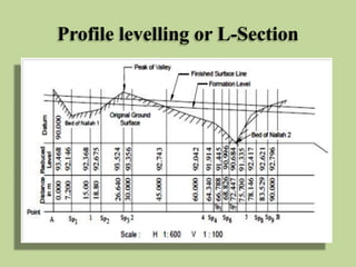 Profile levelling or L-Section
 