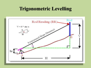 Trigonometric Levelling
 