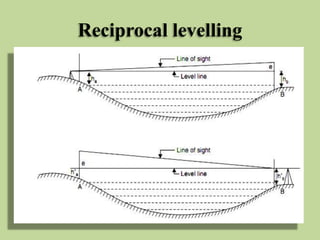 Reciprocal levelling
 