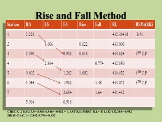 Rise and Fall Method
CHECK Σ B.S-Σ F.S= 5.964-6.916= -0.952 = LAST R.L-FIRST R.L= 431.432-432.384=-0.952
ΣRISE-Σ FALL= 2.8...