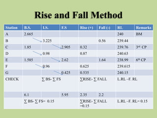 Rise and Fall Method
Station B.S. I.S. F.S Rise (+) Fall (-) RL Remarks
A 2.665 240 BM
B 3.225 0.56 239.44
C 1.85 2.905 0....