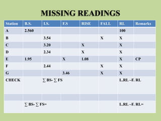 MISSING READINGS
Station B.S. I.S. F.S RISE FALL RL Remarks
A 2.560 100
B 3.54 X X
C 3.20 X X
D 2.34 X X
E 1.95 X 1.08 X C...