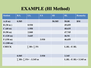 EXAMPLE (HI Method)
Station B.S. I.S. F.S HI RL Remarks
A (0 m) 0.585 50.585 50.00 BM
B (30 m ) 0.930 49.655
C (60 m) 1.95...