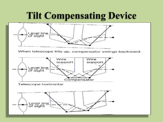 Tilt Compensating Device
 