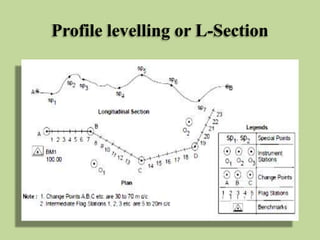 Profile levelling or L-Section
 