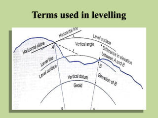 Terms used in levelling
 