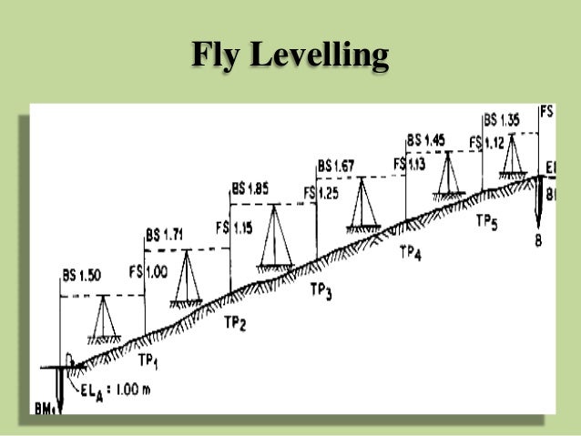 Levelling Levelling