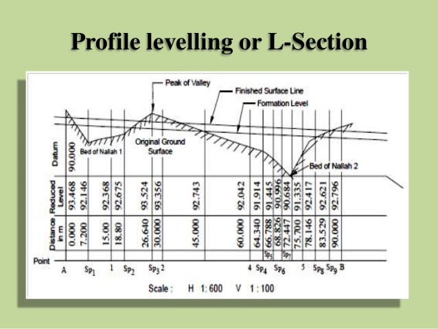 Levelling Levelling