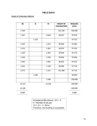 15
FIELD DATA
Height of Collimation Method
BS IS FS HEIGHT OF
COLLIMATION
REDUCED
LEVEL
1.338 101.338 100.000
1.367 3.668 99.037 97.670
1.310 97.727
1.259 1.352 98.944 97.685
1.516 1.381 99.079 97.563
1.320 1.305 99.094 97.774
1.258 1.258 99.094 97.836
1.240 1.482 98.852 97.612
1.244 1.128 98.968 97.724
3.572 1.252 101.288 97.716
1.289 99.999
1.280 100.008
14.114 14.106 100.008
14.106 100.000
0.008 0.008
Acceptance Mis-closure: 12+/- √k
k = Number of set ups
12+/-√9 = +/- 36mm
Therefore, the levelling is acceptable
 