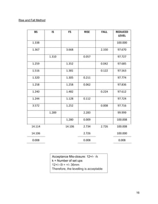 16
Rise and Fall Method
BS IS FS RISE FALL REDUCED
LEVEL
1.338 100.000
1.367 3.668 2.330 97.670
1.310 0.057 97.727
1.259 1.352 0.042 97.685
1.516 1.381 0.122 97.563
1.320 1.305 0.211 97.774
1.258 1.258 0.062 97.836
1.240 1.482 0.224 97.612
1.244 1.128 0.112 97.724
3.572 1.252 0.008 97.716
1.289 2.283 99.999
1.280 0.009 100.008
14.114 14.106 2.734 2.726 100.008
14.106 2.726 100.000
0.008 0.008 0.008
Acceptance Mis-closure: 12+/- √k
k = Number of set ups
12+/-√9 = +/- 36mm
Therefore, the levelling is acceptable
 