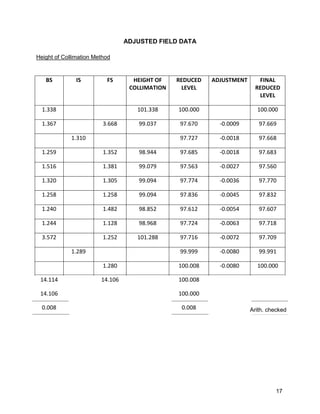 17
ADJUSTED FIELD DATA
BS IS FS HEIGHT OF
COLLIMATION
REDUCED
LEVEL
ADJUSTMENT FINAL
REDUCED
LEVEL
1.338 101.338 100.000 100.000
1.367 3.668 99.037 97.670 -0.0009 97.669
1.310 97.727 -0.0018 97.668
1.259 1.352 98.944 97.685 -0.0018 97.683
1.516 1.381 99.079 97.563 -0.0027 97.560
1.320 1.305 99.094 97.774 -0.0036 97.770
1.258 1.258 99.094 97.836 -0.0045 97.832
1.240 1.482 98.852 97.612 -0.0054 97.607
1.244 1.128 98.968 97.724 -0.0063 97.718
3.572 1.252 101.288 97.716 -0.0072 97.709
1.289 99.999 -0.0080 99.991
1.280 100.008 -0.0080 100.000
14.114 14.106 100.008
14.106 100.000
0.008 0.008
Height of Collimation Method
Arith. checked
 