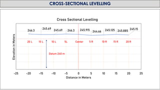 Cross Section Leveling Problems Levelling in Surveying | PDF