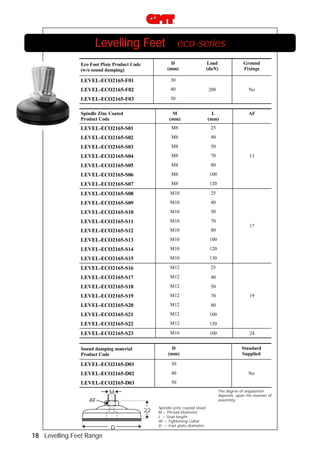 Levelling Feet eco-series
D
(mm)

Eco Foot Plate Product Code
(w/o sound damping)

Load
(daN)

Ground
Fixings

200

No

AF

LEVEL-ECO2165-F01

30

LEVEL-ECO2165-F02

40

LEVEL-ECO2165-F03

50

Spindle Zinc Coated
Product Code

M
(mm)

L
(mm)

LEVEL-ECO2165-S01

M8

25

LEVEL-ECO2165-S02

M8

40

LEVEL-ECO2165-S03

M8

50

LEVEL-ECO2165-S04

M8

70

LEVEL-ECO2165-S05

M8

80

LEVEL-ECO2165-S06

M8

100

LEVEL-ECO2165-S07

M8

120

LEVEL-ECO2165-S08

M10

25

LEVEL-ECO2165-S09

M10

40

LEVEL-ECO2165-S10

M10

50

LEVEL-ECO2165-S11

M10

70

LEVEL-ECO2165-S12

M10

80

LEVEL-ECO2165-S13

M10

100

LEVEL-ECO2165-S14

M10

120

LEVEL-ECO2165-S15

M10

130

LEVEL-ECO2165-S16

M12

25

LEVEL-ECO2165-S17

M12

40

LEVEL-ECO2165-S18

M12

50

LEVEL-ECO2165-S19

M12

70

LEVEL-ECO2165-S20

M12

80

LEVEL-ECO2165-S21

M12

100

LEVEL-ECO2165-S22

M12

120

LEVEL-ECO2165-S23

M16

100

Sound damping material
Product Code

D
(mm)

LEVEL-ECO2165-D01

30

LEVEL-ECO2165-D02

40

LEVEL-ECO2165-D03

50

M
22

18 Levelling Feet Range

17

19

24
Standard
Supplied

No

The degree of angulation
depends upon the manner of
assembly.

AF

D

13

Spindle (zinc coated steel)
M = Thread Diameter
L = Stud length
AF = Tightening Collar
D = Foot plate diameter

 