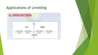 Applications of Levelling
 
