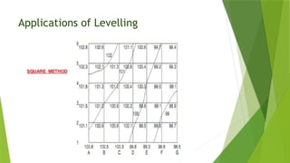 Applications of Levelling
 