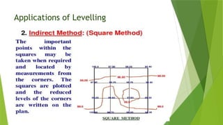Applications of Levelling
 